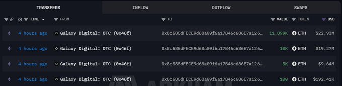 Screenshot of a cryptocurrency transaction tracker showing large ETH outflows from 'Galaxy Digital: OTC' addresses, including transfers of 11,899 ETH ($22.93M) and 10K ETH ($19.27M).