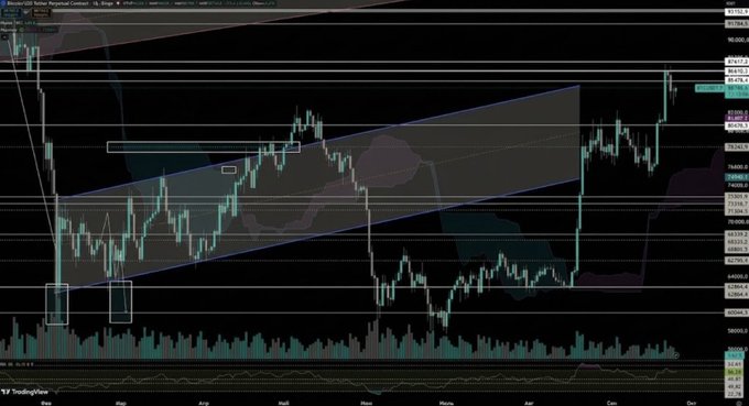 The image shows a candlestick chart of Bitcoin (BTC) on TradingView, displaying price action with technical analysis including a blue ascending trend channel, resistance levels, and volume bars at the bottom. The chart illustrates BTC's bullish accumulation and breakout pattern referenced in the post, with the post's commentary about the potential start of a new bull cycle aligning with the upward price trajectory visible across the months (through June, July, and August).