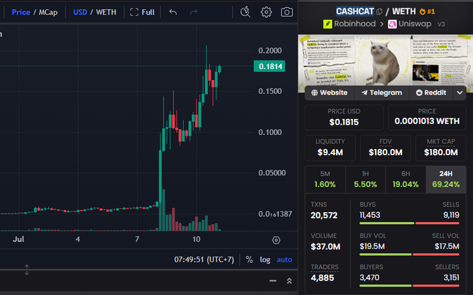 A cryptocurrency trading chart for CASHCAT/WETH showing a price of 0.1814 USD with a 69.24% gain in 24H, displaying market cap of $180.0M and trading volume of $37.0M.
