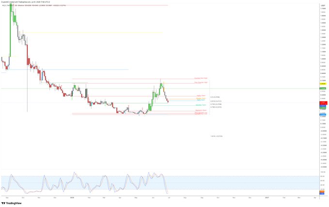 A TradingView chart of WLD/USD shows a Fibonacci retracement analysis with the price recently bouncing off the 50% level around $0.46 and heading back up toward the 23.6% level near $1.21, suggesting the asset may be returning to a market maker zone after a significant downtrend. The accompanying note, "Maybe $WLD market maker returns here," aligns with the chart's indication of a potential reversal point near recent support levels.