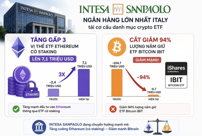 An infographic about Intesa Sanpaolo, Italy's largest bank, showing a 3x increase in its Ethereum ETF staking position to $7.1 trillion and a 94% reduction in its iShares Bitcoin ETF (IBIT) holdings from $104.7 trillion to $6.7 trillion.