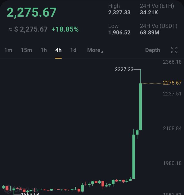 A 4-hour Ethereum (ETH) trading chart showing a current price of $2,275.67, up 18.85%, with the chart displaying a dramatic surge from around $1,853 to a high of $2,327.33. The image visually confirms the post's sentiment that ETH is far from "over," illustrating a strong bullish breakout.