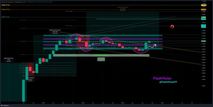 A TradingView stock chart with green and red candles overlaid with technical analysis indicators, circles, and trendlines, watermarked with 'FlashVision @FlashVisionPT'.