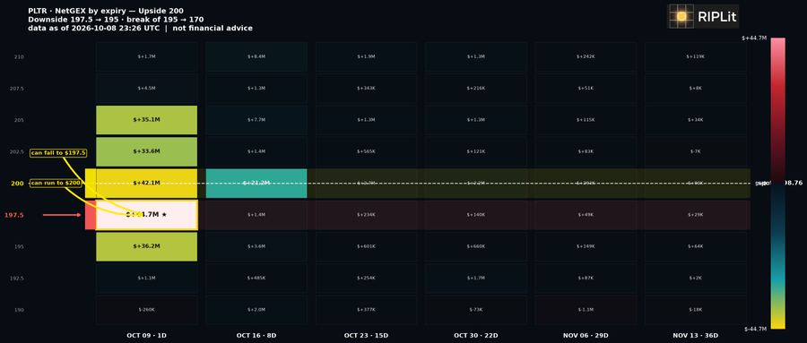 A RIPLit options payoff heatmap showing the P/L for PLTR (Palantir) net GEX by expiry, with a current price around $197.5, ranging between $195 and $170 from October 9 to November 13, with key strikes showing potential gains/losses like +$35.1M at $205 and -$23.2M at $200.