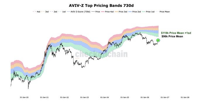 The image is a chart titled "AVIV-Z Top Pricing Bands 730d" showing BTC's price action overlaid with statistical pricing bands (1st through 4th standard deviations) from 2020 through projected 2028, with annotations marking the current $96k Price Mean and $119k Price Mean +1sd target levels—aligning with the post's bullish outlook of BTC returning to the upper rainbow bands with $96k as the mean and $119k as the first overshoot level to watch.