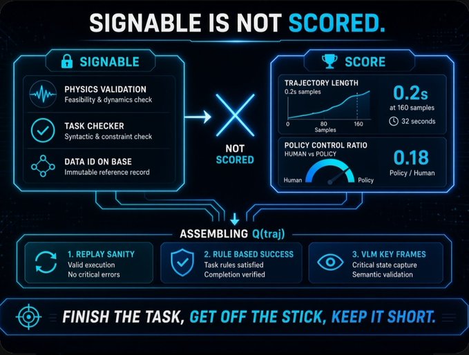 Technical infographic titled 'SIGNABLE IS NOT SCORED.' showing components like physics validation, task checker, trajectory length, and policy control ratio.
