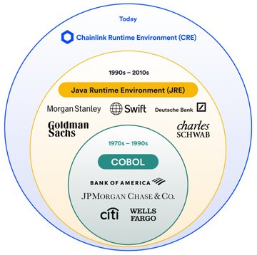 A nested circular diagram showing the evolution of runtime environments—COBOL (1970s-1990s) with Bank of America, JPMorgan Chase & Co., Citi, and Wells Fargo at the core; Java Runtime Environment (JRE) (1990s-2010s) with Morgan Stanley, Goldman Sachs, Deutsche Bank, Charles Schwab, and Swift in the middle ring; and Chainlink Runtime Environment (CRE) ("Today") as the outermost layer—illustrating how the SWIFT messaging network, which has connected major financial institutions for decades, is now being linked onchain via Chainlink ($LINK) to bring trust, data, and standards to global asset tokenization.