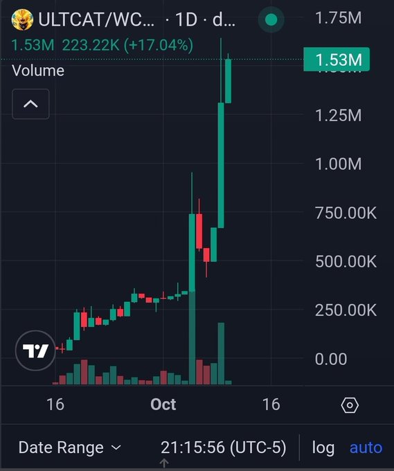 A candlestick chart displaying ULTCAT/WCRO trading pair with a sharp upward spike, showing volume of 1.53M and a gain of 223.22K (+17.04%) on a 1D timeframe.