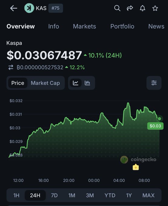 A CoinGecko price chart for Kaspa (KAS) shows the token trading at $0.03067487, up 10.1% in the past 24 hours, with the price climbing from around $0.028 to over $0.031—visually reinforcing the post's claim of KAS being up 10% ahead of the Toccata upgrade.