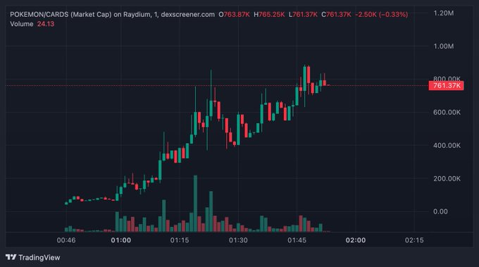 A candlestick chart from TradingView showing the market cap of POKEMON/CARDS on Raydium (1, dexscreener.com) at 763.87K, with price change -2.50K (-0.33%) and volume 24.13.