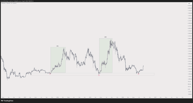 A candlestick chart of Ethereum ($ETH/USD) on TradingView displays two highlighted price rallies (+33% and +40%) followed by sharp drawdowns to a long-term horizontal support level, with the current price retesting that same support — visually supporting the caption's frustration that $ETH keeps recovering and dumping in a repeating cycle.