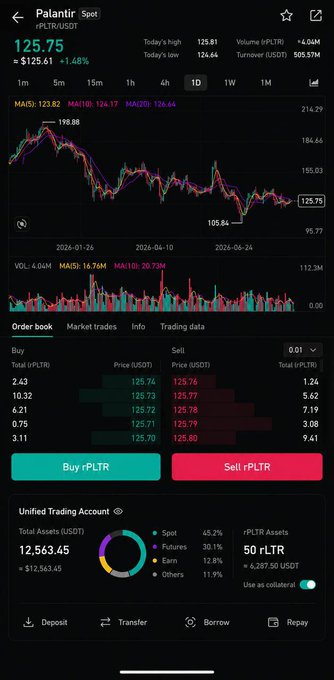 The image displays the Bitget trading interface for the rPLTR/USDT perpetual futures pair, showing the Palantir spot price at $125.75 (+1.48%), with a visible order book featuring tight bid/ask spreads around $125.70-$125.80 and a unified trading account totaling $12,563.45 holding 50 rPLTR assets. The interface illustrates the post's point about execution quality, demonstrating how a visible order book with clear depth helps traders assess potential slippage when entering positions during volatile market conditions.