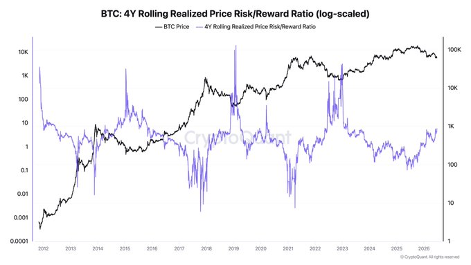 A log-scaled chart from CryptoQuack titled "BTC: 4Y Rolling Realized Price Risk/Reward Ratio" spanning 2012-2026, plotting BTC Price (black) against the 4Y Rolling Realized Price Risk/Reward Ratio (purple) with values ranging from 0.0001 to 10K. The chart supports the post's claim that Bitcoin historically bottoms when price touches realized price, as the purple ratio has not reached the extreme low levels seen at previous cycle bottoms (2015, 2018-2019, 2022), suggesting the current cycle's bottom may not yet be confirmed.
