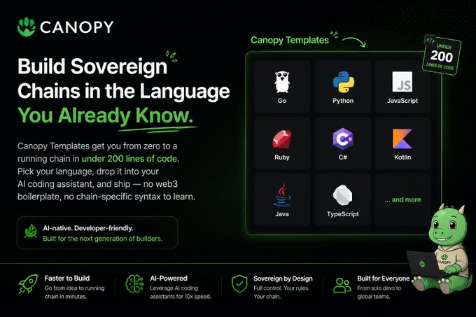 The image is a promotional graphic for **Canopy (CNPY Network)**, featuring the headline "Build Sovereign Chains in the Language You Already Know" and highlighting that Canopy Templates let developers launch a running chain in **under 200 lines of code** using familiar languages like **Go, Python, JavaScript, Ruby, C#, Kotlin, Java, and TypeScript**. It reinforces the post's message by emphasizing Canopy's developer-friendly, AI-native approach that eliminates the need to learn new blockchain-specific languages or tooling.