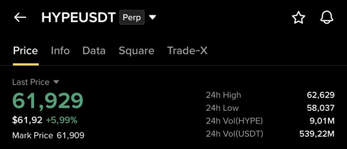 A trading interface displays HYPEUSDT Perp at a last price of 61,929 with a +5.99% gain, a 24h high of 62,629, and 539.22M USDT in 24h volume, confirming the post's claim that $HYPE reached the $63 range mentioned in the technical setup.
