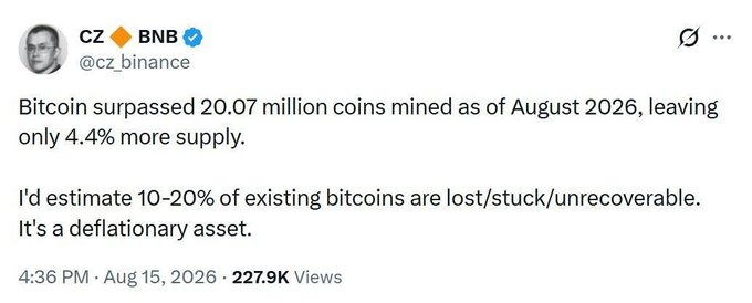A tweet from CZ Binance (@cz_binance) posted on August 15, 2026, stating that Bitcoin has surpassed 20.07 million coins mined, leaving only 4.4% supply remaining, with CZ estimating 10-20% of existing bitcoins are lost, stuck, or unrecoverable, describing it as a "deflationary asset."