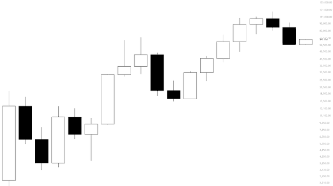 A candlestick chart shows Bitcoin (BTC) price action with monthly candles ranging from approximately $2,250 to $131,380, illustrating the asset's long-term growth and volatility. The chart visually supports the theory that the current downward move may be a final capitulation candle before a potential green (bullish) 6-month candle closes.
