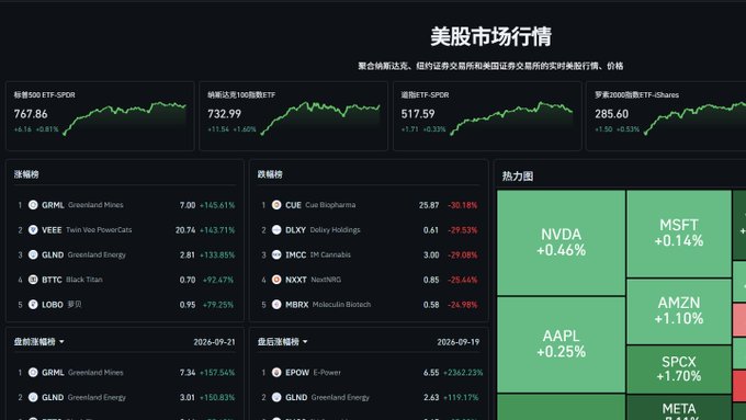 A dark-themed financial dashboard in Chinese titled '美股市场行情' (US Stock Market Quotes) displaying ticker charts and lists for indices like '标普500 ETF-SPDR' (767.86), '纳斯达克100指数ETF' (732.99), '道指ETF-SPDR' (517.59), and '罗素2000指数ETF-iShares' (285.60), along with a heatmap of stocks including NVDA, MSFT, AMZN, AAPL, SPCX, and META.