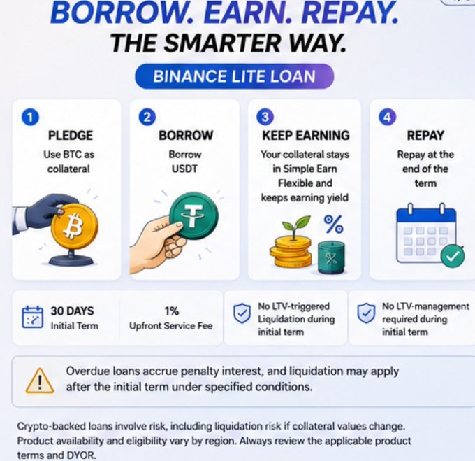 Binance Finance Lite Loan infographic outlining a 4-step process: (1) Pledge BTC as collateral, (2) Borrow USDT, (3) Keep earning yield via Simple Earn Flexible, and (4) Repay at term end—featuring a 30-day initial term, 1% upfront service fee, no LTV-triggered liquidation, and no LTV management required during the initial term. The image visually supports the post's explanation of crypto-backed borrowing, showing how users can access USDT liquidity without selling their BTC.