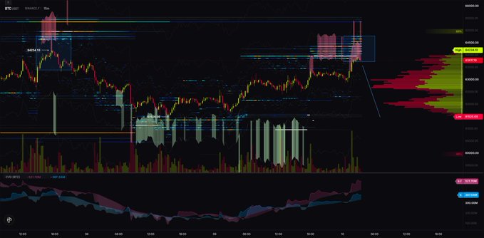 This BTCUSDT Binance F 5m chart shows price action with volume profiles and CVD indicators, illustrating the pressure build-up mentioned in the post. The highlighted area around $64,234.10 likely represents a recent peak where sell walls are accumulating.
