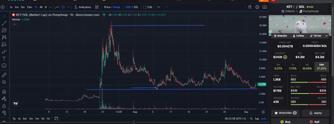 TradingView chart showing KET (Market Cap) on PancakeSwap with a price of 0.0042759 and 8.84 SOL liquidity, displaying a sharp peak followed by a significant decline.