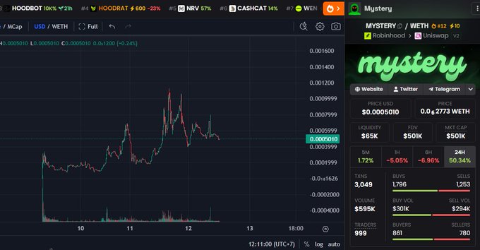 A Dexscreener chart for the token 'MYSTERY' (WETH pair) showing a price of $0.0005010 with a market cap of $50K, liquidity of $65K, and 24H change of 50.34%.