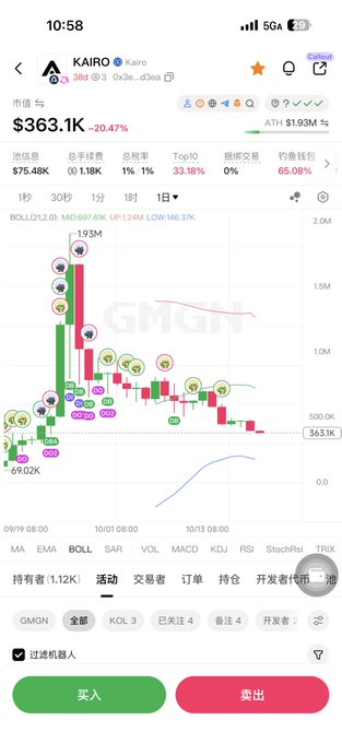 A mobile trading app screenshot showing the KAIRO token price at $363.1K with a -20.47% decline, featuring a candlestick chart with buy/sell buttons in Chinese.