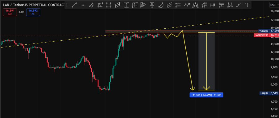 A TradingView chart of $LAB/USDT perpetual contract shows the price rejecting the $16,611 resistance level and plunging approximately 64% to a low of $5,519, with yellow annotations highlighting the predicted short entry and resulting drawdown. This visual confirms the analyst's call for a downtrend from the $16 zone, which has since continued with the token now trading near $0.11.