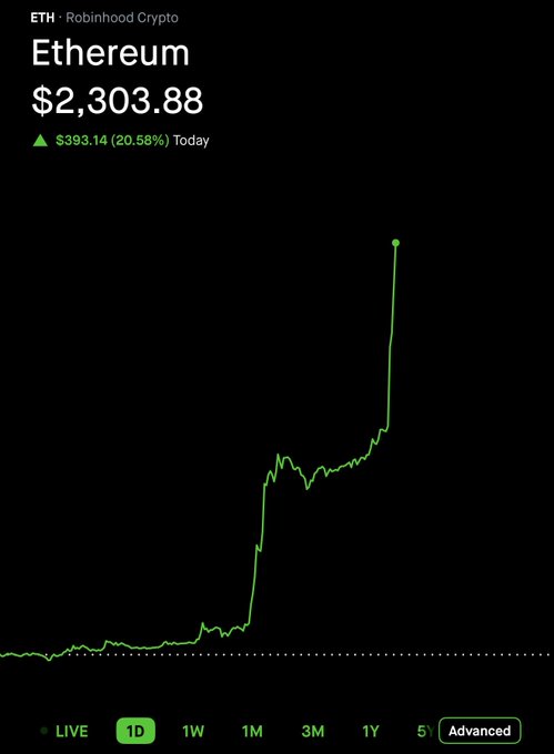 A Robinhood Crypto chart shows Ethereum (ETH) trading at $2,303.88, up $393.14 (20.58%) for the day, with a 1D graph line shooting sharply upward—visually confirming the post's claim that $ETH is up 20%.