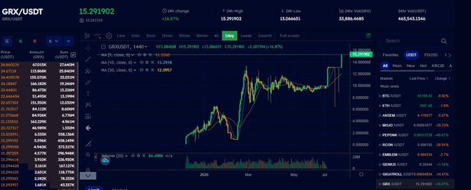 A cryptocurrency trading interface displays a candlestick chart for the GRX/USDT pair, currently priced at 15.291902 with a +10.87% 24h change.