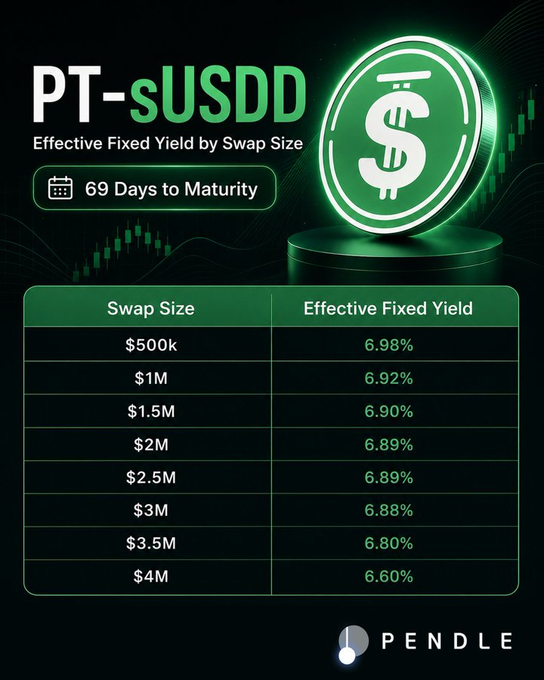 The image displays an infographic about a cryptocurrency called PT-sUSDD or Pending Liquidity Service by USDD. The poster explains that this new coin has been designed specifically for efficient liquidity within DeFi projects, enabling users to access stable returns while also benefiting from deep market efficiency through the use of structured yield mechanisms. This is represented in a table format with various numbers and percentages, illustrating the ROI and transaction costs associated with using PT-sUSDD as part of a portfolio. The focus on these details helps viewers understand the potential benefits and features of this new cryptocurrency.