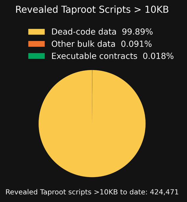 A pie chart titled "Revealed Taproot Scripts > 10KB" shows that 99.89% of the 424,471 revealed Taproot scripts larger than 10KB are dead-code data, with only 0.091% being other bulk data and a mere 0.018% being executable contracts—visually reinforcing the post's claim that large Taproot scripts are overwhelmingly used for data storage rather than functional code.