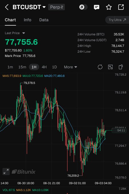 The image shows a Bitcoin (BTCUSDT) perpetual futures chart on Bitunix displaying a current price of $77,755.60, up 1.60%, with the 24-hour range between $76,324.70 (low) and $78,144.70 (high) on the 1H timeframe. The chart illustrates Bitcoin's recent bullish momentum attempting to push back above the $78,000 resistance level, visually supporting the post's analysis that BTC is positioning for a potential breakout toward $79,000 and beyond.