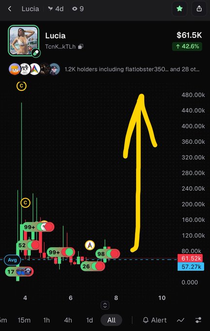 A cryptocurrency price chart for 'Lucia' (TcnK_kTLh) showing a value of $61.5K with a 42.6% increase, featuring a large hand-drawn yellow arrow pointing upward.