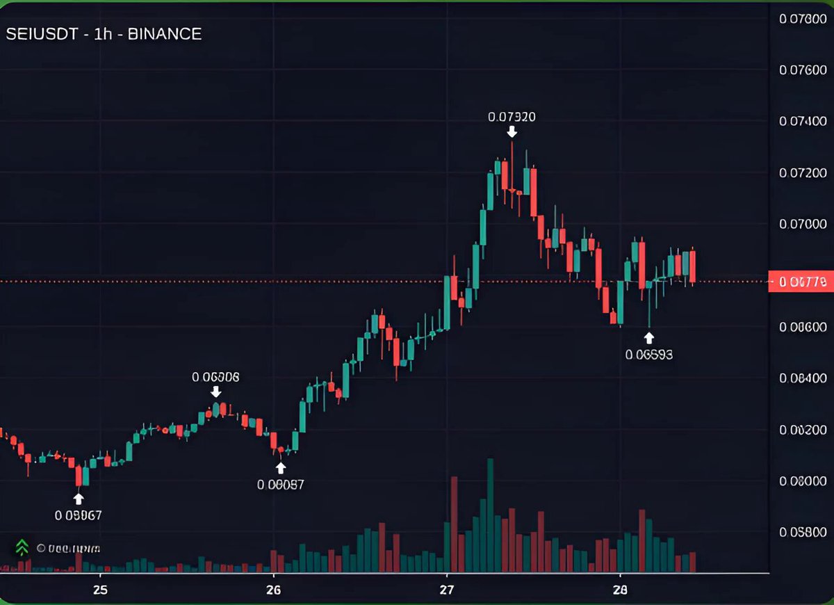 The image displays a chart of cryptocurrency trading fluctuations, showing the ups and downs of Bitcoin, as well as Etherium and Dogecoin. The chart has several points marking different times throughout the day, indicating various intervals when the prices were recorded. Some points are clustered together while others have a slight distance between them. 

The chart is set against a dark background that helps emphasize its details. The main focus of the image is on Bitcoin andetherium, with their respective peaks and troughs clearly visible. A few other cryptocurrencies can also be seen in the chart, but they do not seem to have a significant impact on the overall trend shown by these two major coins.