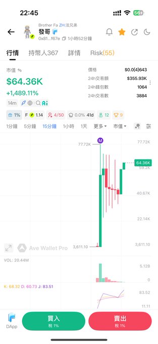 A cryptocurrency trading app screenshot showing the "Brother Fa Zk" (猴哥) token with a market value of $64.36K and a +1,489.11% gain, featuring a candlestick price chart and Chinese 買入/賣出 (buy/sell) buttons.