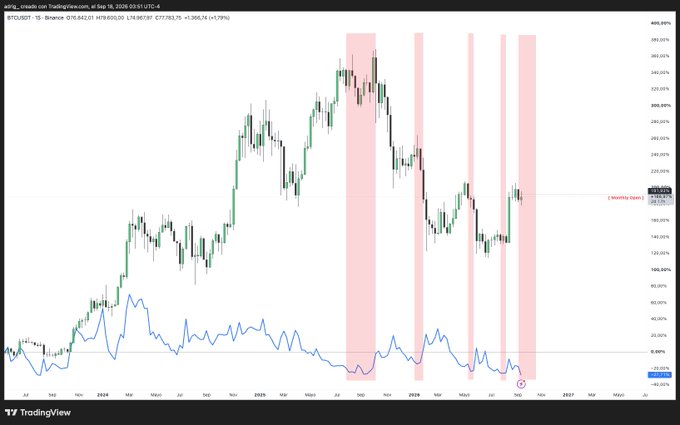 A TradingView chart for BTC/USDT on Binance, showing the weekly timeframe with price action highlighted by vertical pink zones.