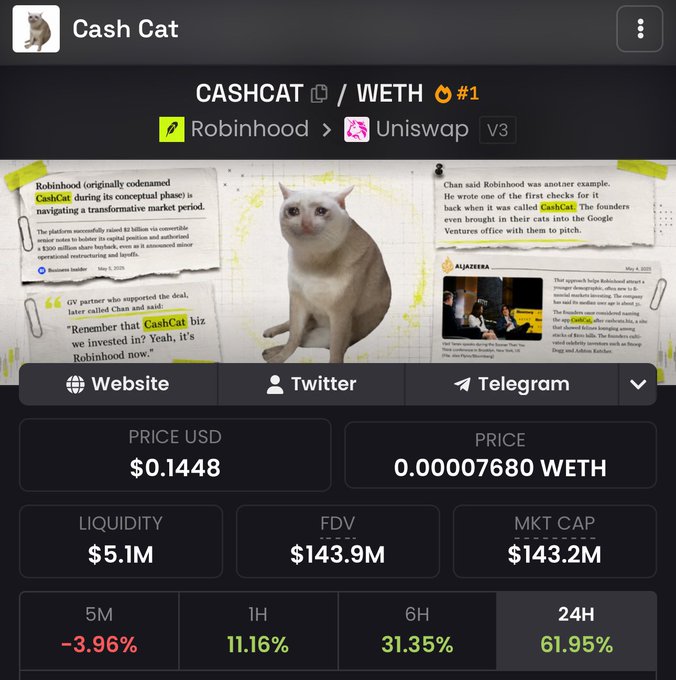 A cryptocurrency tracker screenshot for 'Cash Cat' (CASHCAT) on Uniswap V3 via Robinhood, showing a price of $0.1448 USD or 0.00007680 WETH, with a market cap of $143.2M and a 24H gain of 61.95%.