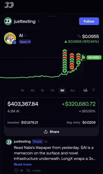 A mobile app screenshot showing a cryptocurrency investment portfolio for token 'AI' with a current price of $0.0955, showing an unrealized gain of +$320,680.72 and a 1913.94% increase, with 4.2M AI tokens invested.