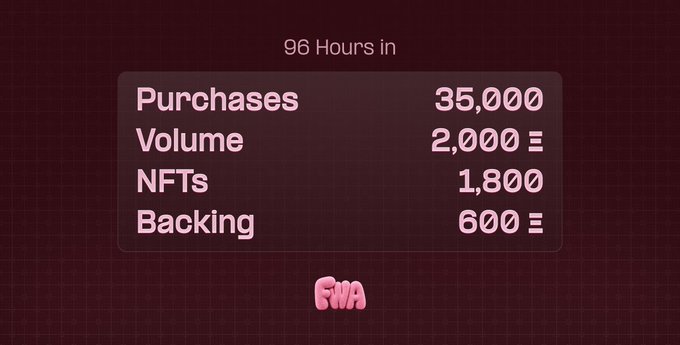 A dark maroon statistics panel displays "96 Hours in" metrics for the project "FWA," showing 35,000 Purchases, 2,000 Volume, 1,800 NFTs, and 600 Backing, with the FWA bubble-letter logo at the bottom.