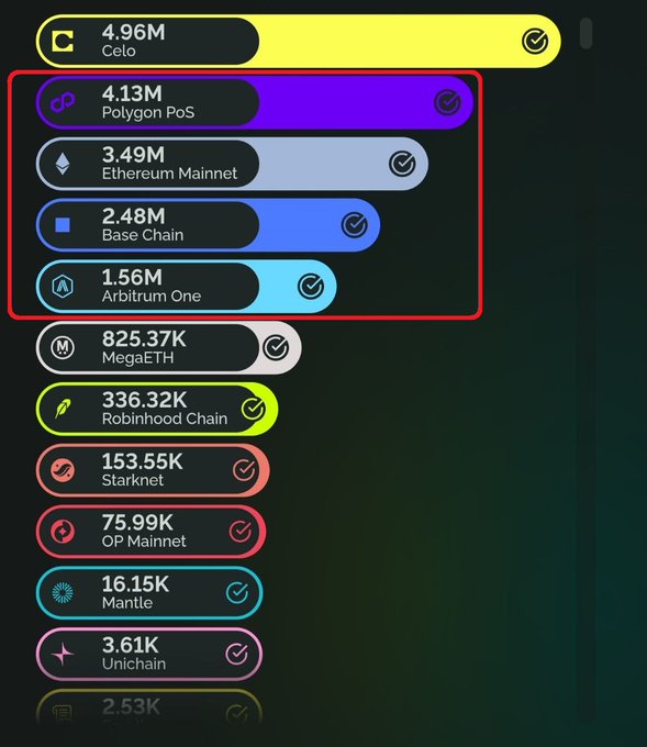A ranking list of blockchain networks by some metric, with Celo at the top (4.96M), followed by Polygon PoS (4.13M), Ethereum Mainnet (3.49M), Base Chain (2.48M), and Arbitrum One (1.56M) highlighted in a red box.