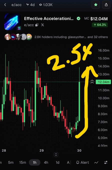 A crypto price chart for the token "Effective Accelerati..." (ticker e/acc) showing a market cap of $12.04M with a 64.3% gain, highlighted by a hand-drawn yellow arrow and the annotation "2.5x".