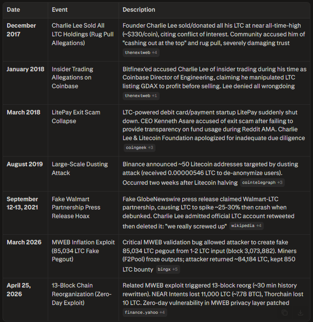 A table listing major negative events in Litecoin history from December 2017 to April 2026, including Charlie Lee's LTC sell-off, LitePay exit scam, MWEB inflation exploit, and 13-block chain reorganization.