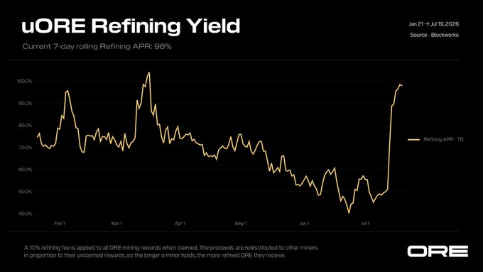 The image is a line chart titled "uORE Refining Yield" tracking the 7-day rolling Refining APR from January 21 to July 19, 2026, which currently stands at 98%, showing a sharp spike in early July after hovering between 40-80% for most of the period. This visual reinforces the post's message by illustrating how miners who held their ORE through the spring slump—patience as the post describes—were rewarded with a dramatic yield increase in July, embodying the "refining pays the miners who wait" principle funded by the 10% fee on impatient claimers.