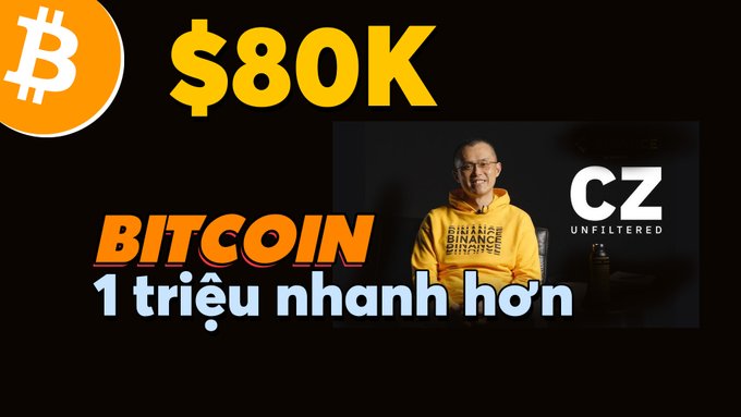 A YouTube thumbnail featuring CZ in a yellow Binance hoodie with text '$80K BITCOIN 1 triệu nhanh hơn' and 'CZ UNFILTERED' branding.
