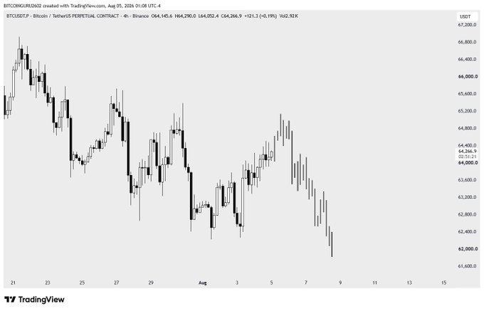 A Bitcoin/USDT perpetual contract chart from TradingView dated August 5, 2026, showing a 4-hour candle view with the price at 64,266.9 USDT, displaying notable volatility across late July into early August.