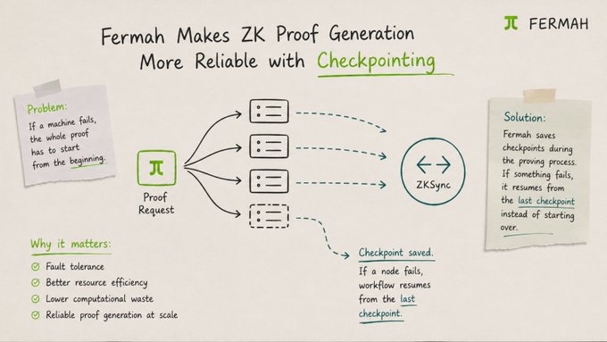 An infographic titled 'Fermah Makes ZK Proof Generation More Reliable with Checkpointing,' illustrating how proof requests are processed with saved checkpoints to resume work after failures, highlighting benefits like fault tolerance and resource efficiency.