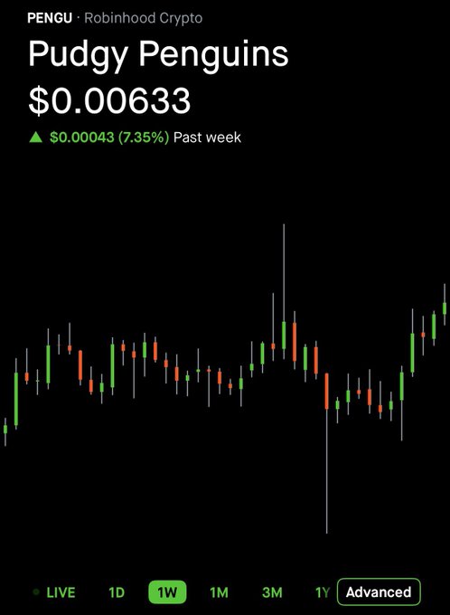 Robinhood Crypto chart for 'Pudgy Penguins' (PENGU) priced at $0.00633, showing a 7.35% increase ($0.00043) over the past week.
