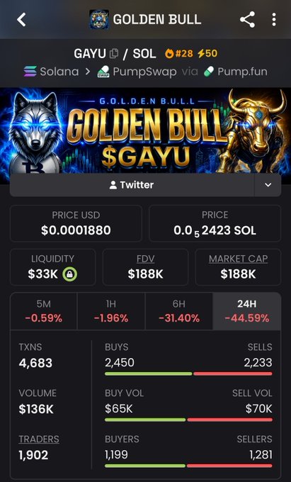This image displays the "GOLDEN BULL" token "$GAYU" on Solana with a price of $0.0001880 USD and a market cap of $188K, down 44.59% in 24 hours.
