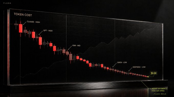 A candlestick-style chart titled "TOKEN COST" tracks the dramatic price decline of AI models across tiers — from CLAUDE-HIGH and GPT-HIGH at the top, through KIMI-MID, to QWEN-LOW, DEEPSEEK-LOW, and Muse Spark at $0.69 per task — visually reinforcing the post's claim that frontier intelligence is commoditizing while agent payment rails become the real bottleneck, as noted by the "AGENT PAYMENTS every task, setting" label and Fluxa watermark.